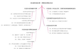 布洛芬的分析--药物分析知识点