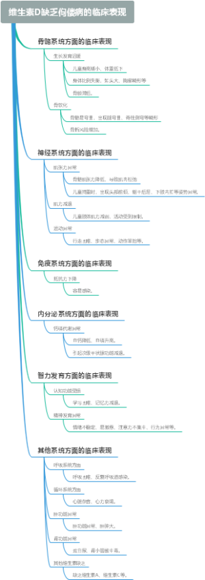 维生素D缺乏佝偻病的临床表现