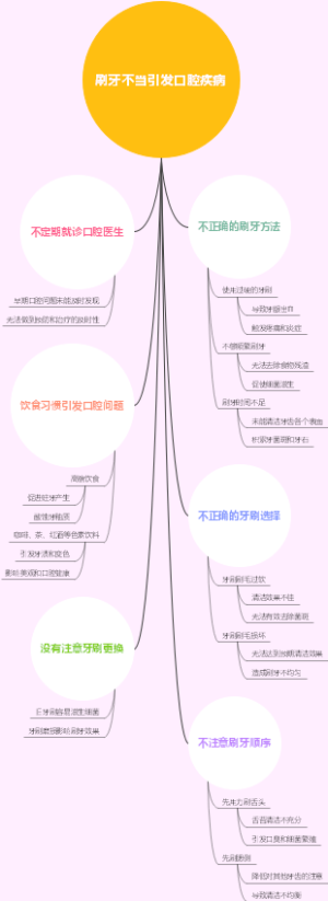 刷牙不当引发口腔疾病
