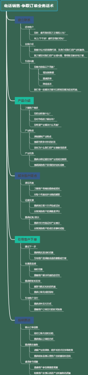 电话销售-争取订单业务话术