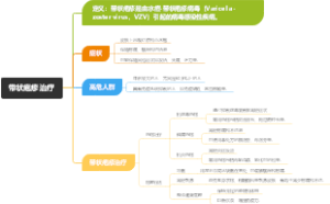 带状疱疹治疗