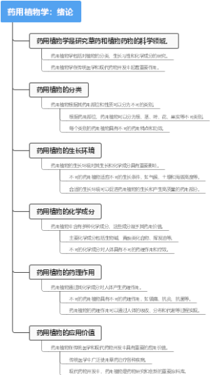 药用植物学：绪论