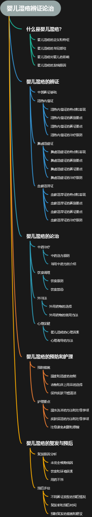 婴儿湿疮辨证论治