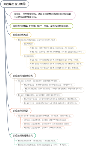 炎症是怎么分类的