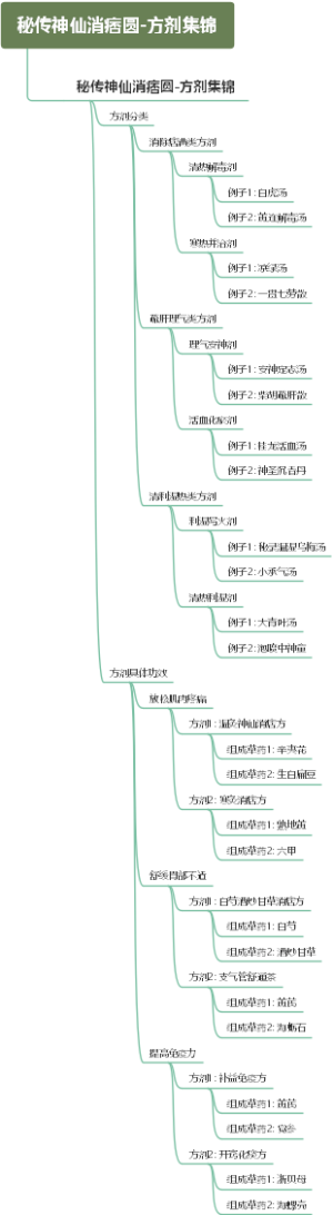 秘传神仙消痞圆-方剂集锦