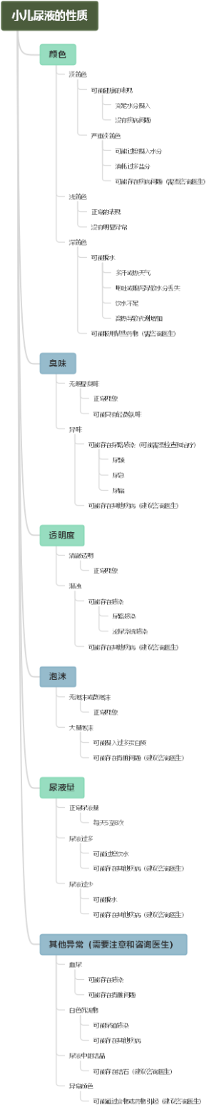 小儿尿液的性质