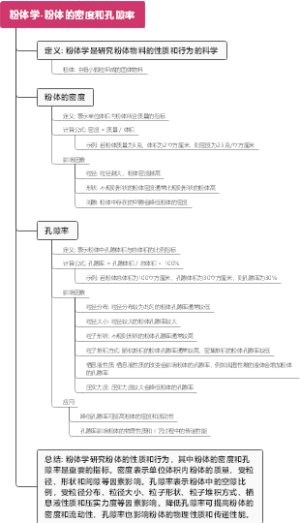 粉体学-粉体的密度和孔隙率