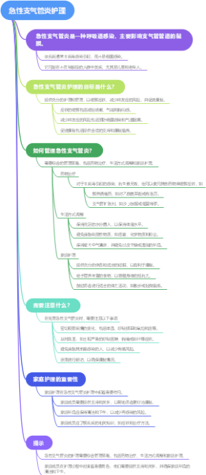 急性支气管炎护理