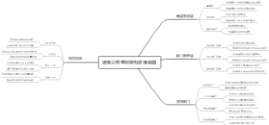 ﻿建筑公司组织架构思维导图