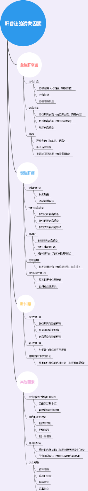 肝昏迷的诱发因素