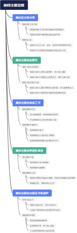 商标注册流程