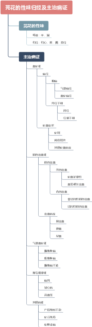 芫花的性味归经及主治病证