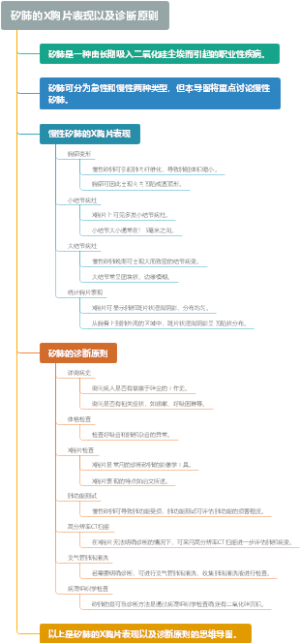 矽肺的X胸片表现以及诊断原则