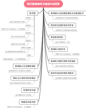 骨巨细胞瘤骨肉瘤的X线征象
