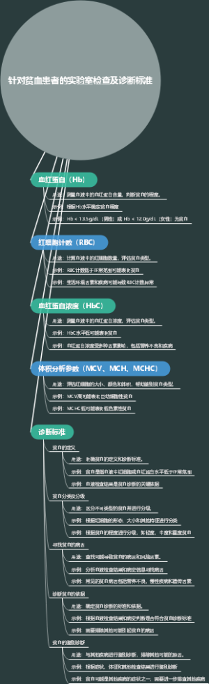针对贫血患者的实验室检查及诊断标准
