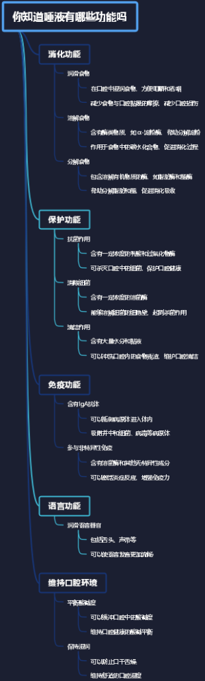 你知道唾液有哪些功能吗