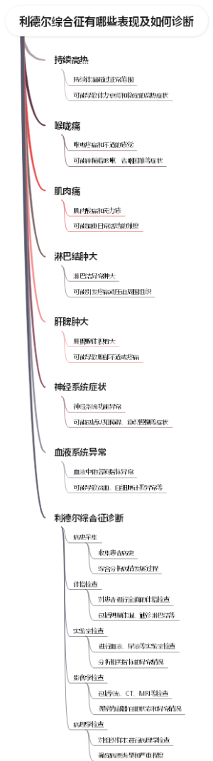 利德尔综合征有哪些表现及如何诊断