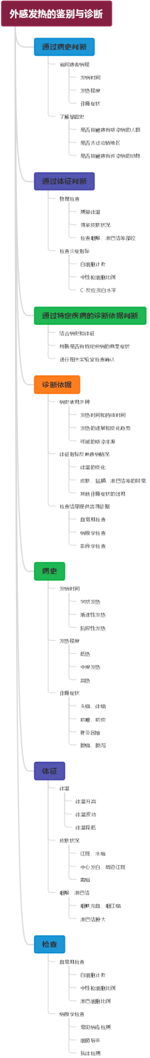 外感发热的鉴别与诊断