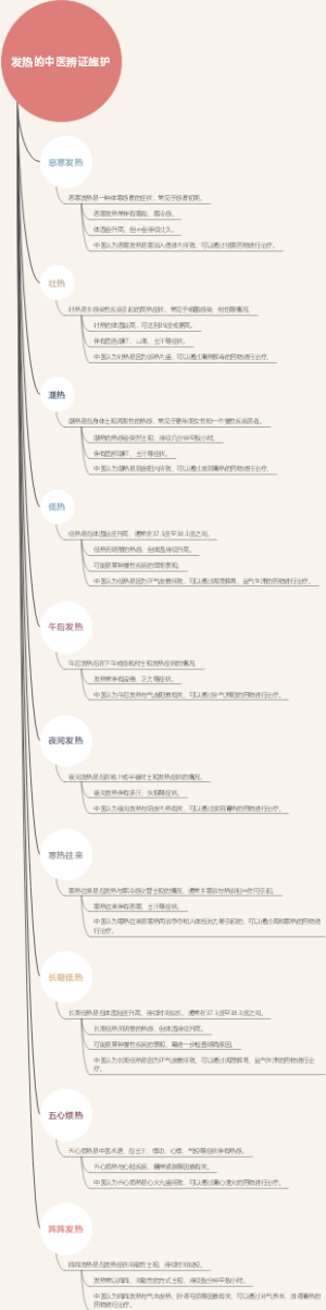 发热的中医辨证施护