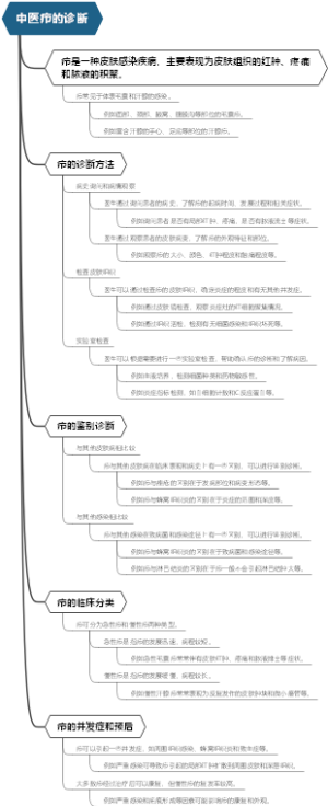 中医疖的诊断