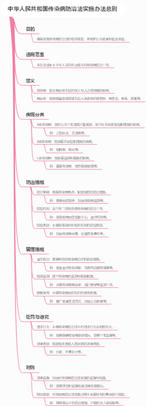 中华人民共和国传染病防治法实施办法总则