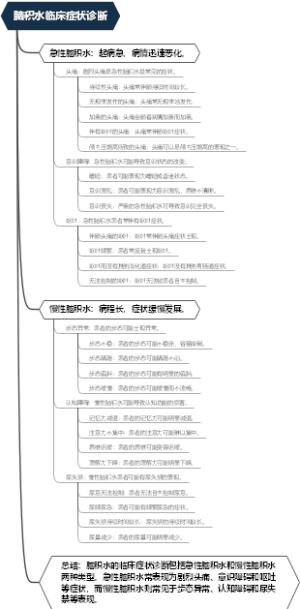 脑积水临床症状诊断