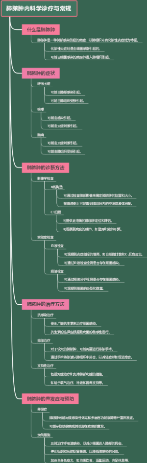 肺脓肿内科学诊疗与常规