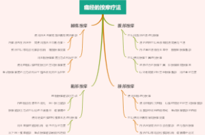 痛经的按摩疗法
