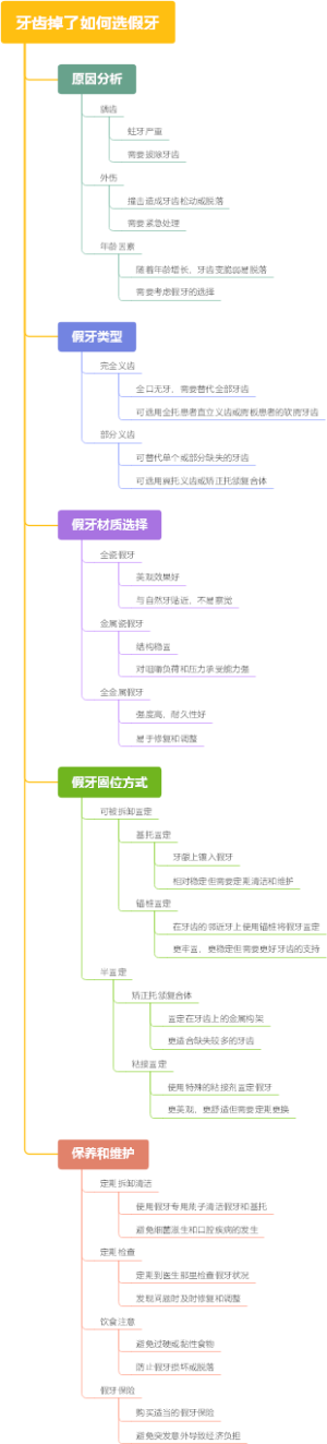 牙齿掉了如何选假牙
