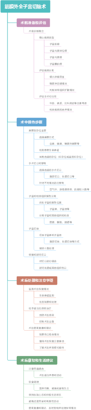 筋膜外全子宫切除术