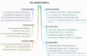 中药法规基本要求是什么