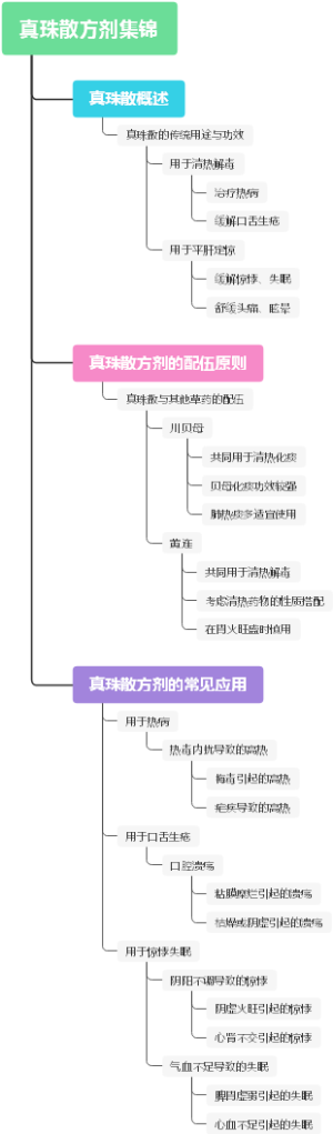 真珠散方剂集锦