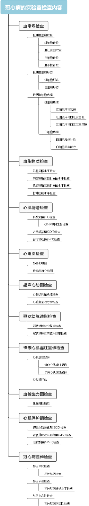 冠心病的实验室检查内容