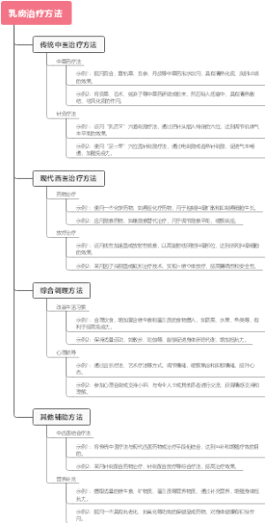 乳痨治疗方法