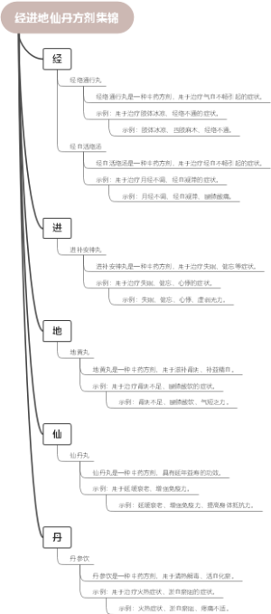 经进地仙丹方剂集锦