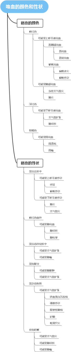 咯血的颜色和性状