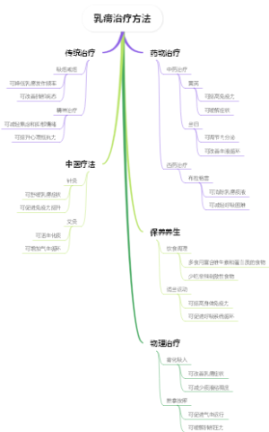 乳痨治疗方法