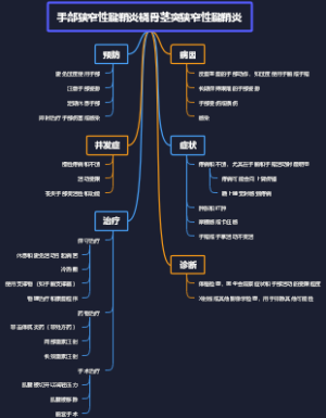 手部狭窄性腱鞘炎桡骨茎突狭窄性腱鞘炎