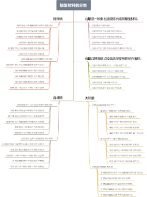 蜡型材料的分类