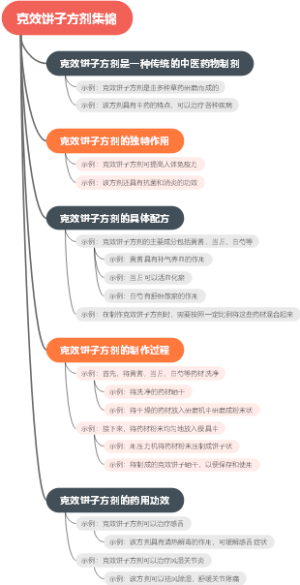 克效饼子方剂集锦