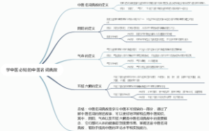 学中医必知的中医名词典故