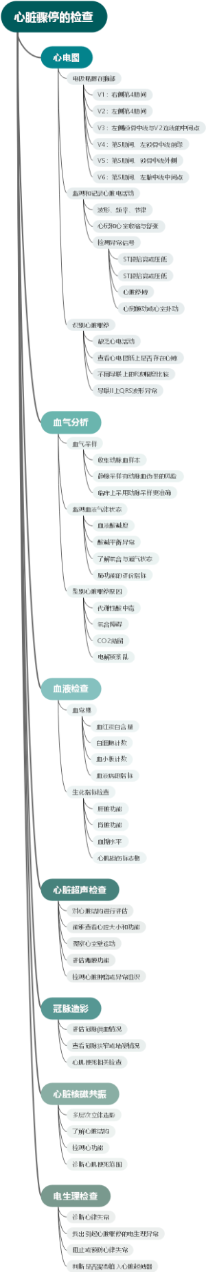 心脏骤停的检查