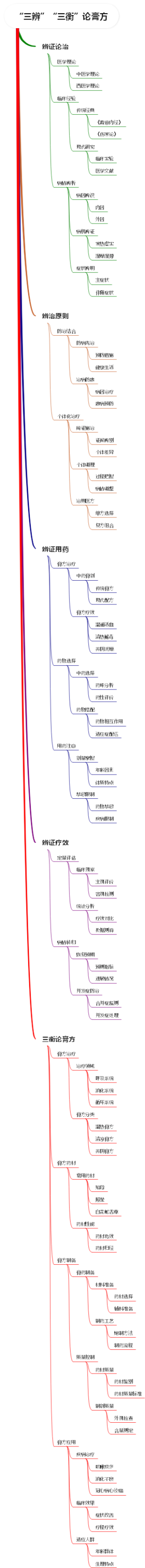 “三辨”“三衡”论膏方