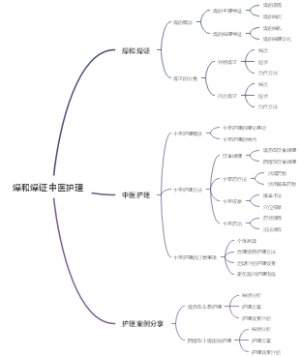 燥和燥证中医护理