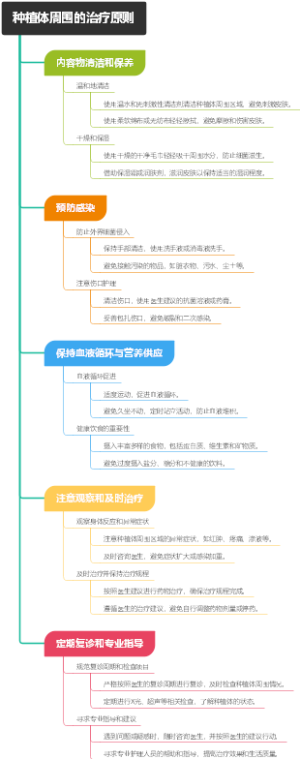 种植体周围的治疗原则