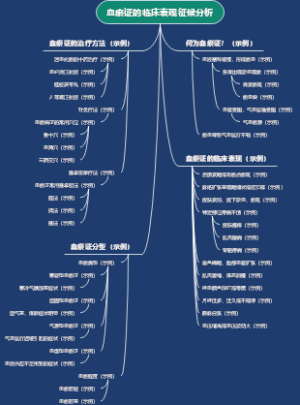 血瘀证的临床表现征候分析