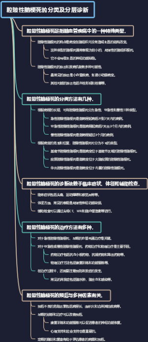 腔隙性脑梗死的分类及分层诊断