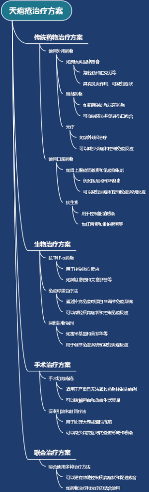 天疱疮治疗方案