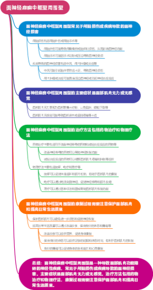 面神经麻痹中枢型周围型