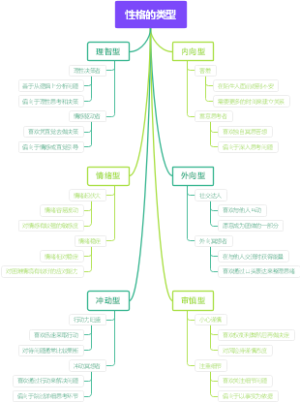 性格的类型